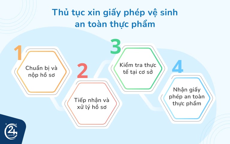 Thủ tục xin giấy phép vệ sinh an toàn thực phẩm trọn gói, nhanh chóng 2 Thủ tục xin cấp giấy chứng nhận vệ sinh an toàn thực phẩm