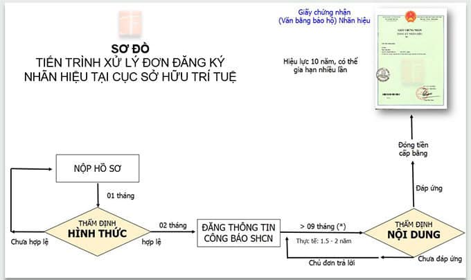 Thủ tục đăng ký thương hiệu độc quyền, nhãn hiệu logo sản phẩm tại TP.HCM: Doanh nghiệp cần biết gì? 3 Quy trình đăng ký nhãn hiệu